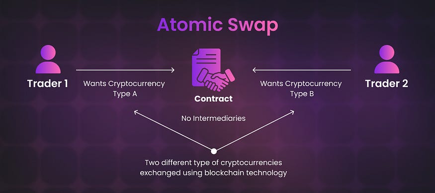 Atomic Swap - Dexlyn