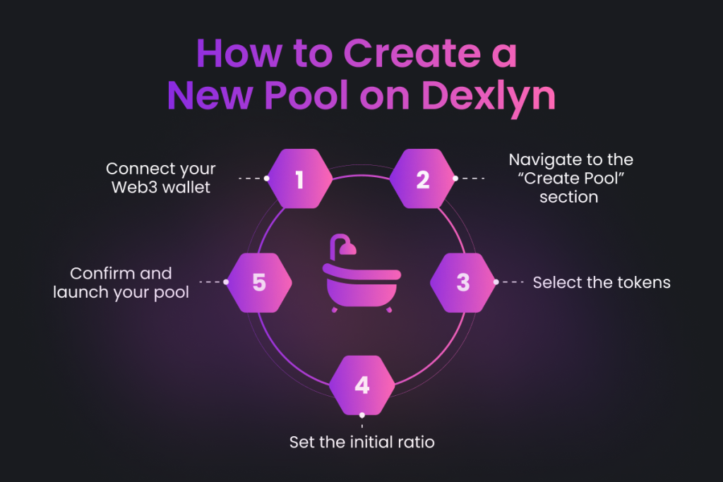 How to Create a New Pool